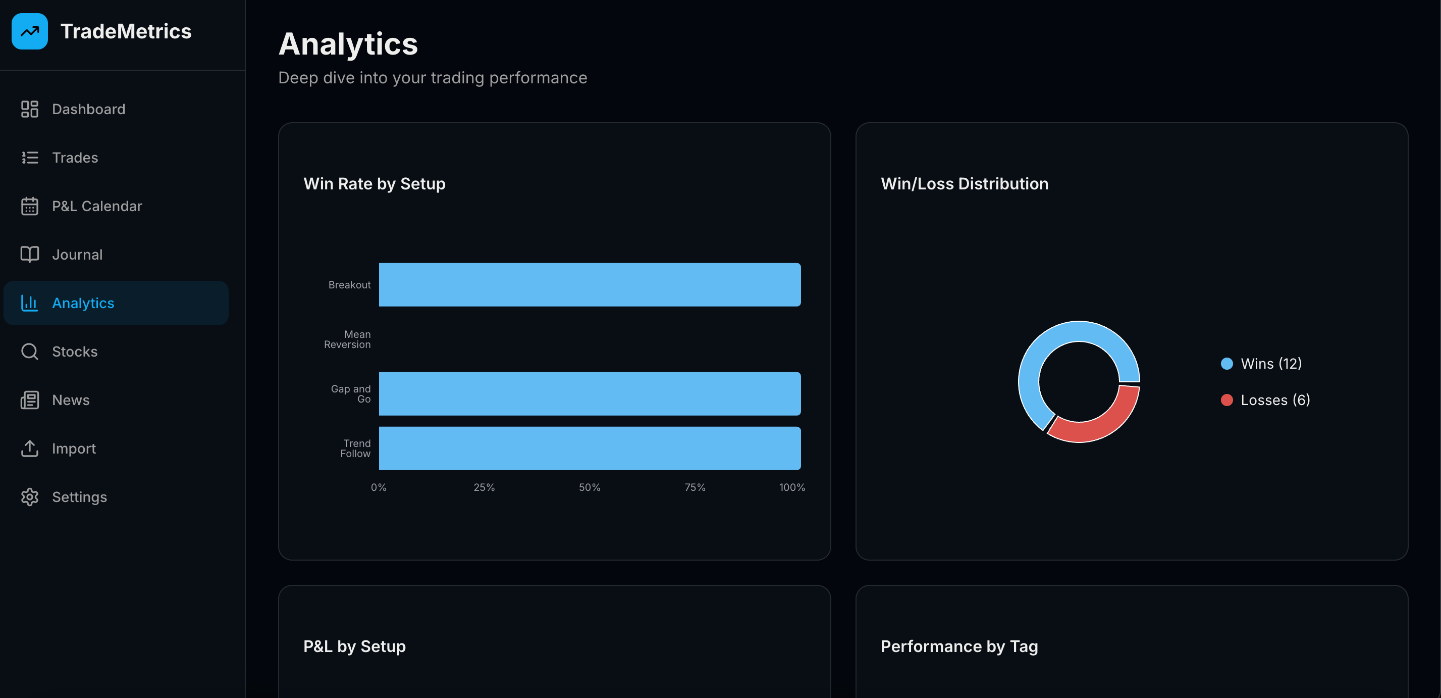 Advanced trading analytics showing performance by setup type, tags, symbols, and time periods